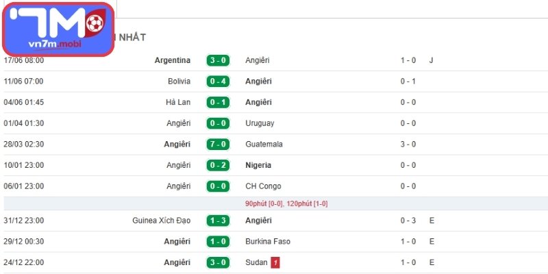 Phong độ Algeria gần nhất