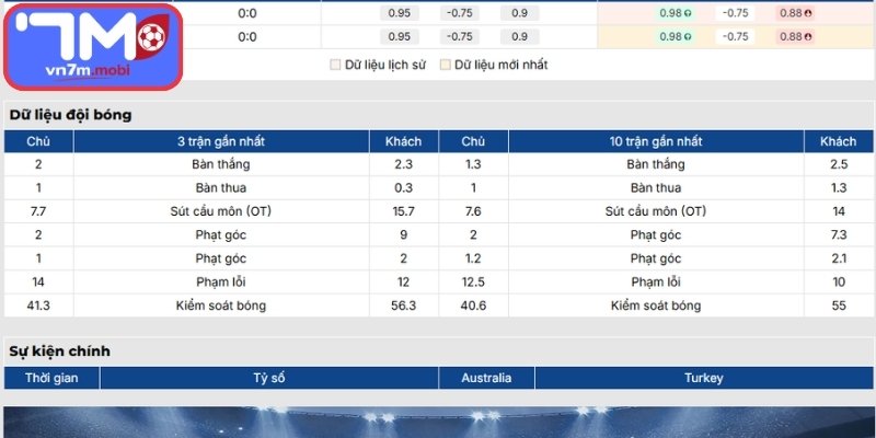 Phong độ Australia gần nhất